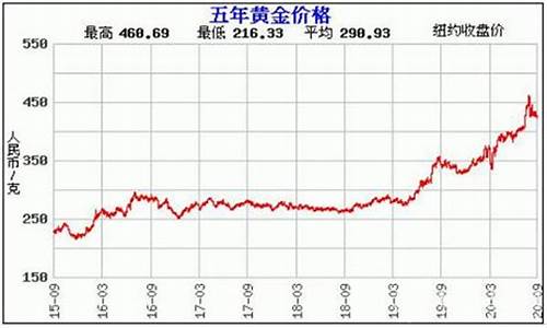 巴黎蓝金价格走势_巴黎蓝金价格走势图分析