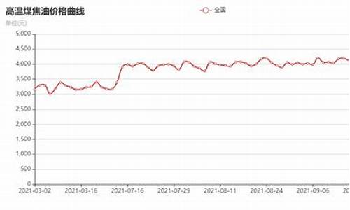 煤焦油价格走势图_原料煤焦油价格高位震荡