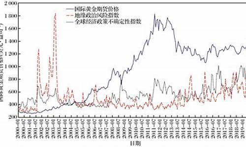 金融危机国际金价_金融危机国际金价走势图