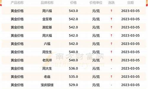 品牌 金价_各品牌金价如何查询最新