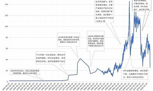 2014年的原油价格_2014年原油价格