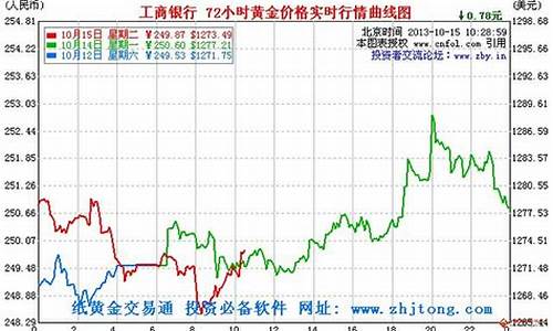 工行今天黄金多少钱一克_工行近期金价多少