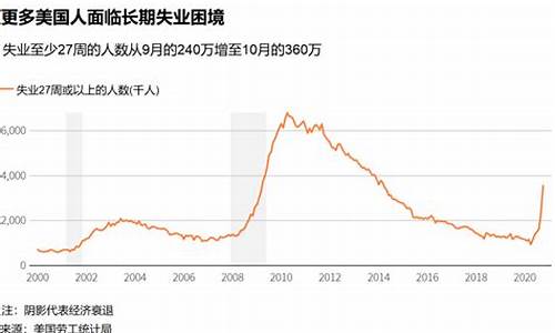 美国失业金价走势_美国失业金最新消息