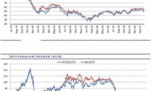 原油技术投资_投资中国原油油价最新报价