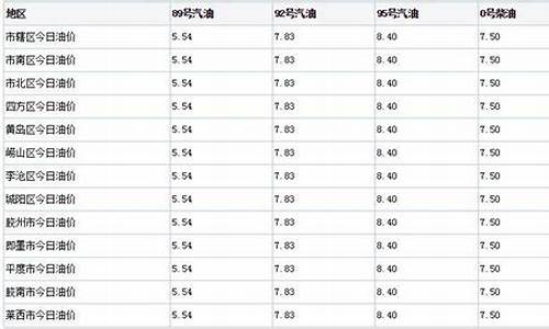 青岛即时油价优惠信息_油价青岛油价