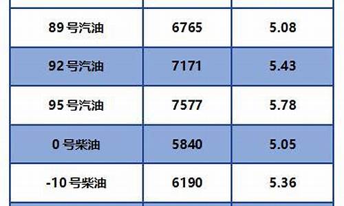 广安柴油价格一览表_广元柴油价格查询