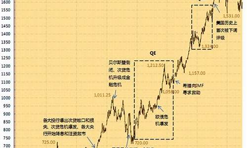 金价与股市走势分析_黄金股与金价走势一致吗