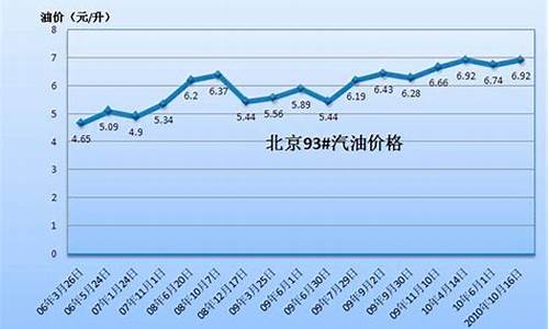 汽车油价历史查询软件_汽车油价历史查询