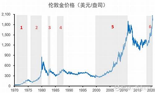 历史金价最低是多少钱一克_历史金价最低是多少