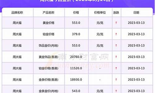 2022年3月金价查询表_2022年3月的金价