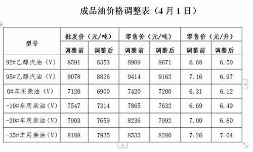 甘南州油价_甘南油价调整通知