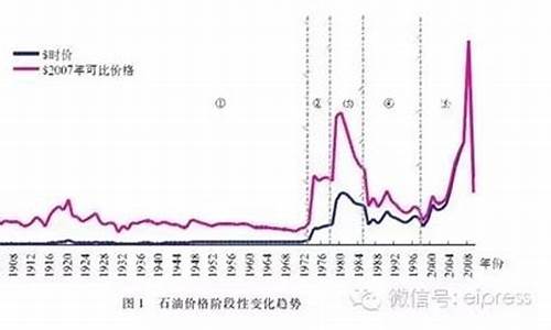 20年前的油价和现在的油价_20年前的汽油价格