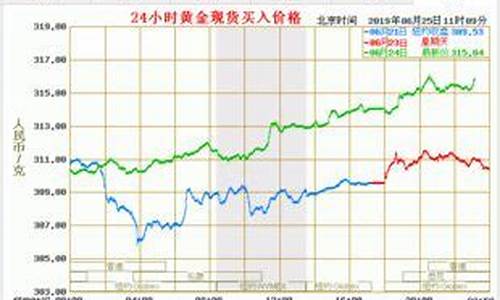 如何查各地金价行情走势_如何查各地金价行情