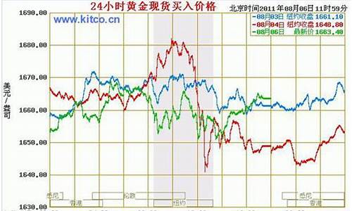 怎样知道实时金价走势_如何查看金价涨跌