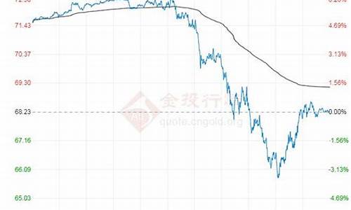 开封油价最新行情走势图_开封油价最新行情