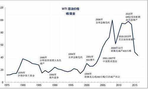 中国油价调整区间_中国油价管控范围