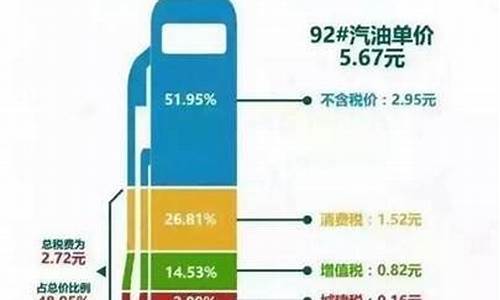 油价有多少税_油价是加了多少税