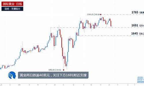 股指支撑反弹金价走势图_股指支撑反弹金价