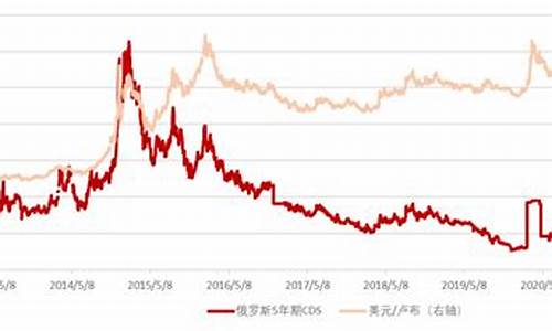 俄罗斯金价走势表_俄罗斯黄金储备最新消息