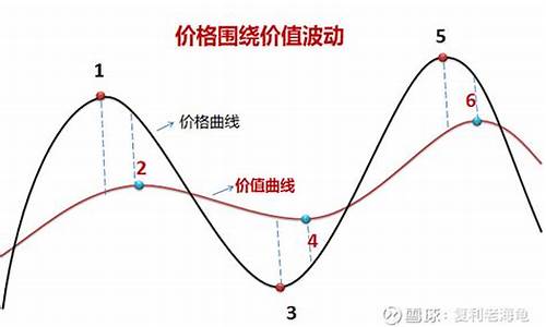 股票回归价值投资_股金价值回归是什么