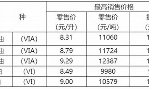 重庆油价调整预期通知_重庆油价调整预期