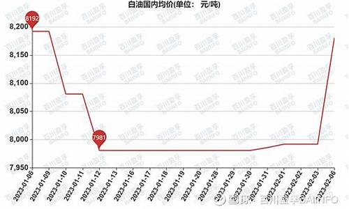 工业白油实时价格_工业白油价格随石油价格吗