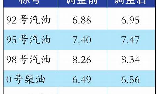 乌鲁木齐油价92号汽油价格表_乌鲁木齐现在油价92号汽油价格