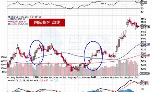 2019年金价的走势_2019金价走势如何