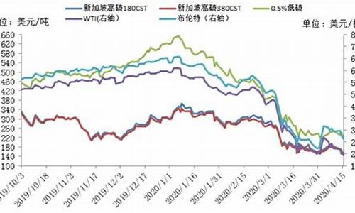 新加坡船用燃油价格_新加坡船用燃油价格表