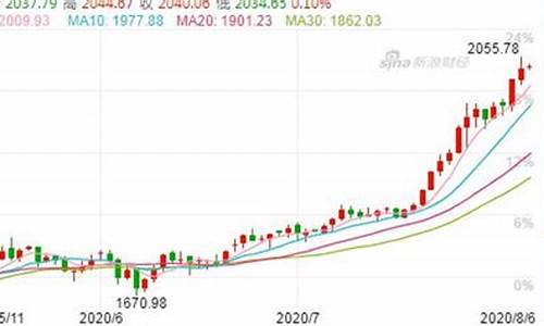 金价暴跌暴涨预警_金价 涨跌