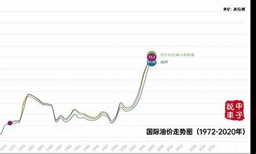 开封历史油价走势最新价格_开封历史油价走势最新