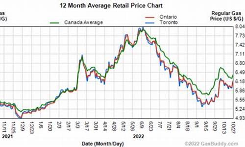 多伦多油价查询_多伦多油价107