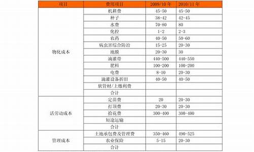 电镀代金价格走势分析_电镀代金价格走势