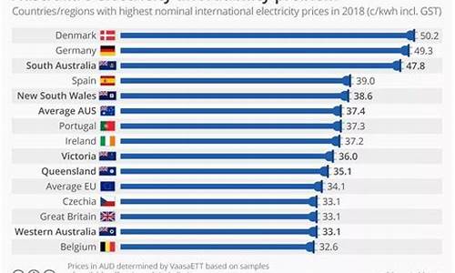 世界各国电价对比_各国电价水费油价