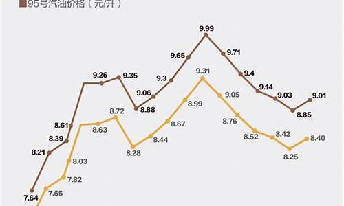 湖北油价涨跌趋势_湖北油价涨跌趋势分析