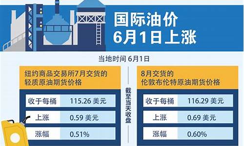 国际油价2022年变化_国际油价一览表