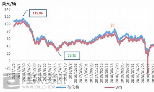 沧州油价历史数据_沧州油价调整最新消息