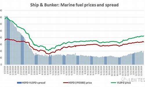船用燃油价格走势_2020年船用燃油价格