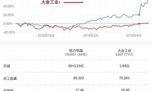 格力与大金价格差_格力和大金怎么选