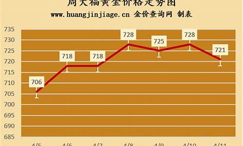 乐平周大福金价走势分析_乐山周大福黄金价格