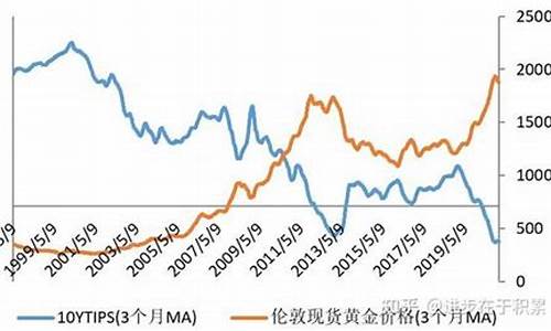 美国的美金利率是多少_美国实际利率和金价