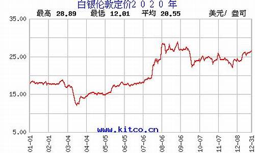 银金价格最新行情_银金的价格