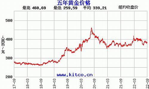 房山半岛金价走势_房山半岛金价走势图