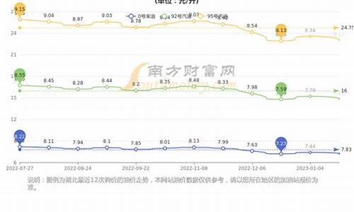 湖北油价最新2022_湖北油价最新报价