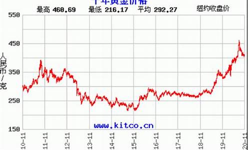 河北最新金价走势_河北黄金最新价格