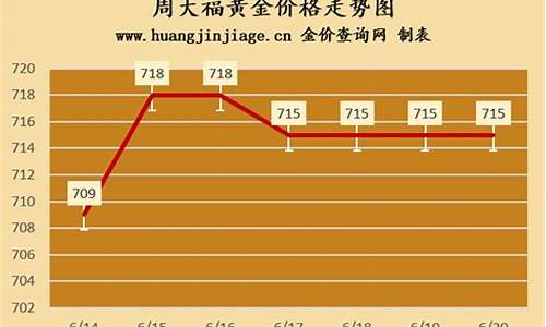 周大福金价走势2023年分析_周大福金价走势2023年