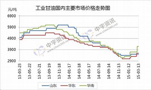 青岛工业甘油价格走势图_青岛工业甘油价格走势