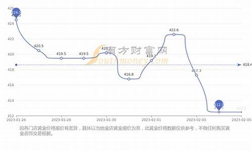 南部金价回收价格走势图_南部金价回收价格走势