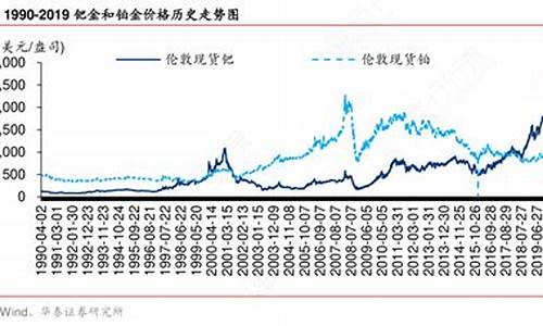 2019钯金价预测_2019年钯金暴涨原因