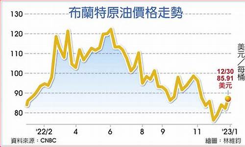 2021油价变化_2020到2023油价变化